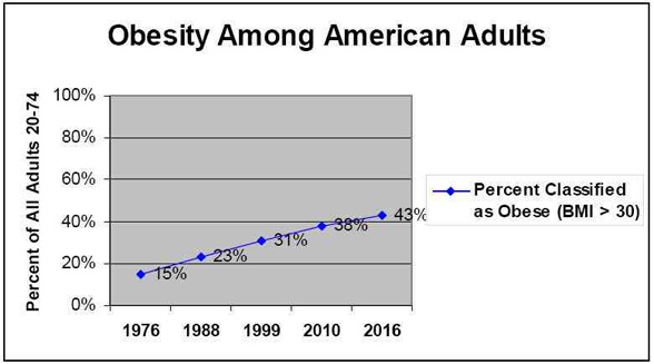 average weight chart for women. Average weight spiked from 140